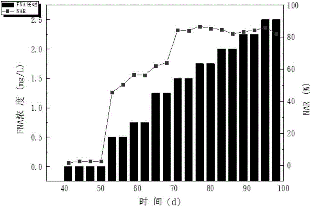 Urban sewage treatment device and method for quick realization of partial nitrification based on free nitrous acid inhibition