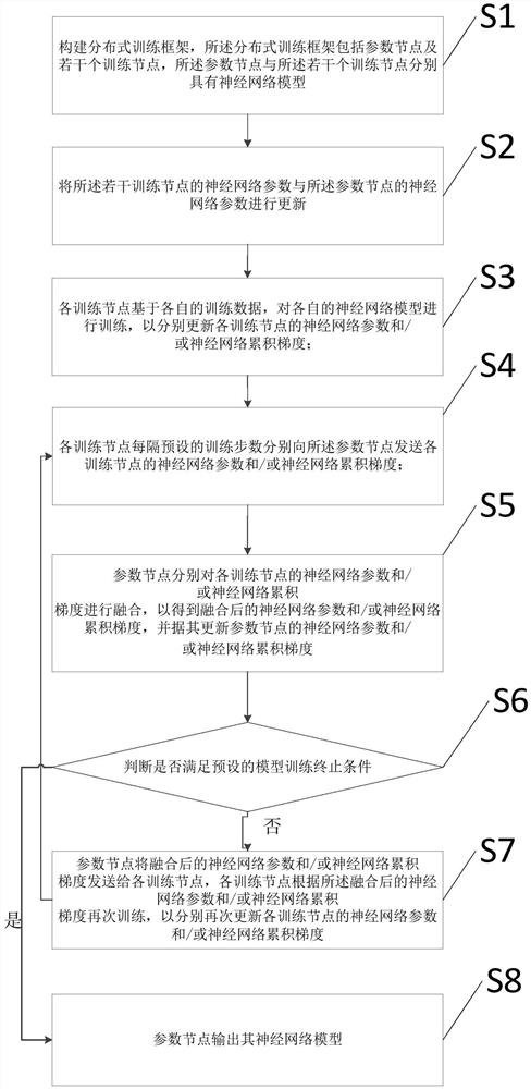 Neural network training method, storage medium and equipment