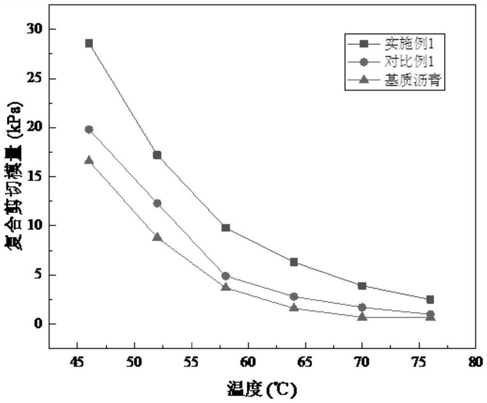 Preparation method of desulfurized rubber modified asphalt