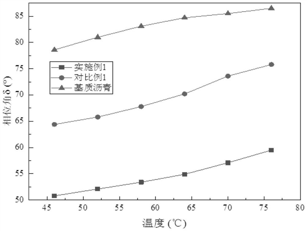 Preparation method of desulfurized rubber modified asphalt