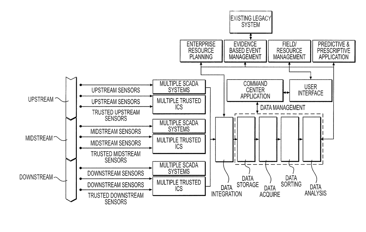 Interface with secure intermediary platform to generate data compatible with an external system in an oil and gas asset supply chain