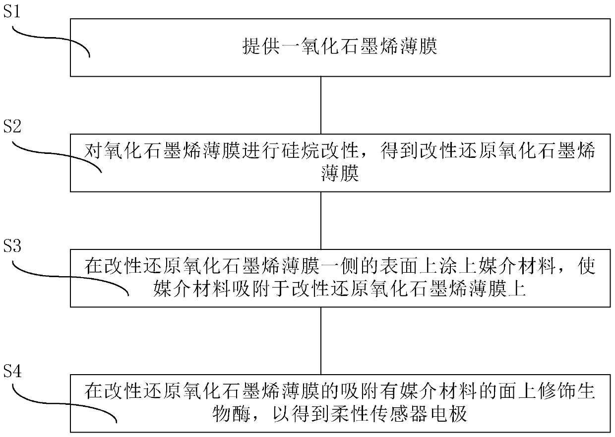 Flexible sensor electrode preparation method, flexible sensor electrode and flexible sensor