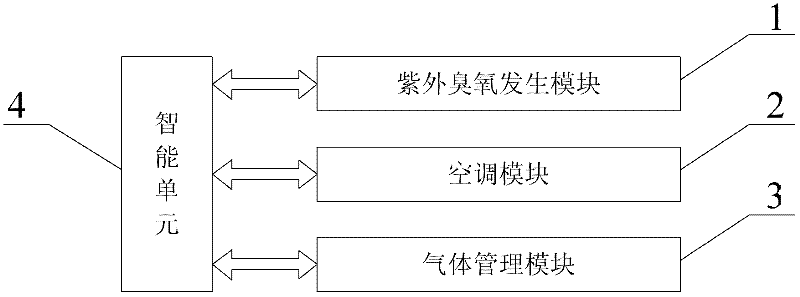 Ultraviolet ozone drying cabinet for cleaning and storing vacuum ultraviolet optical elements