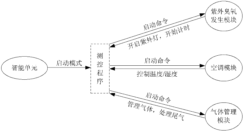 Ultraviolet ozone drying cabinet for cleaning and storing vacuum ultraviolet optical elements