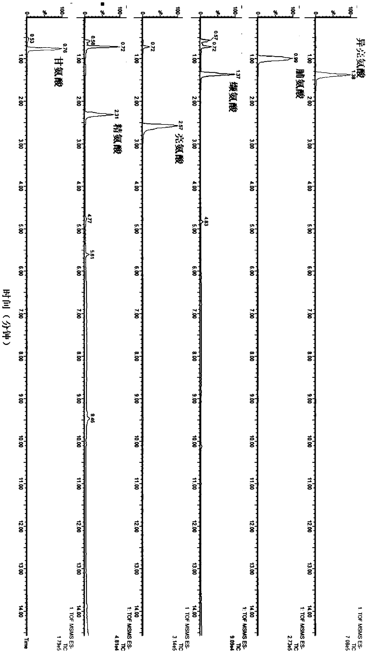 Quantitative detecting method for various metabolites in biological sample, and metabolic chip