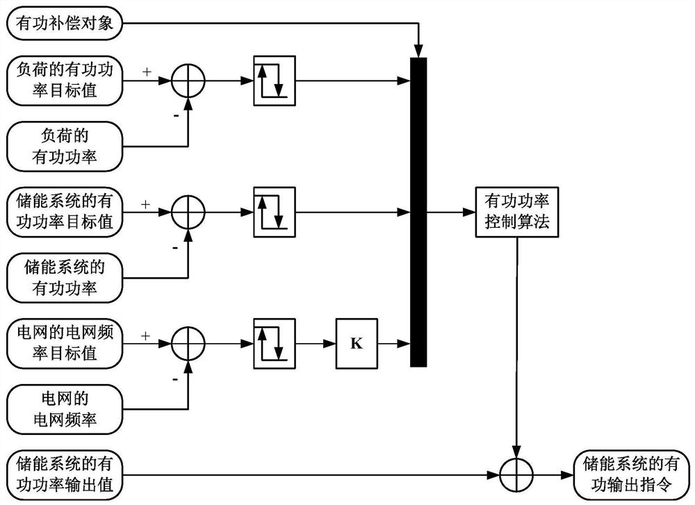 Electric energy storage system and its operation control method, device and system