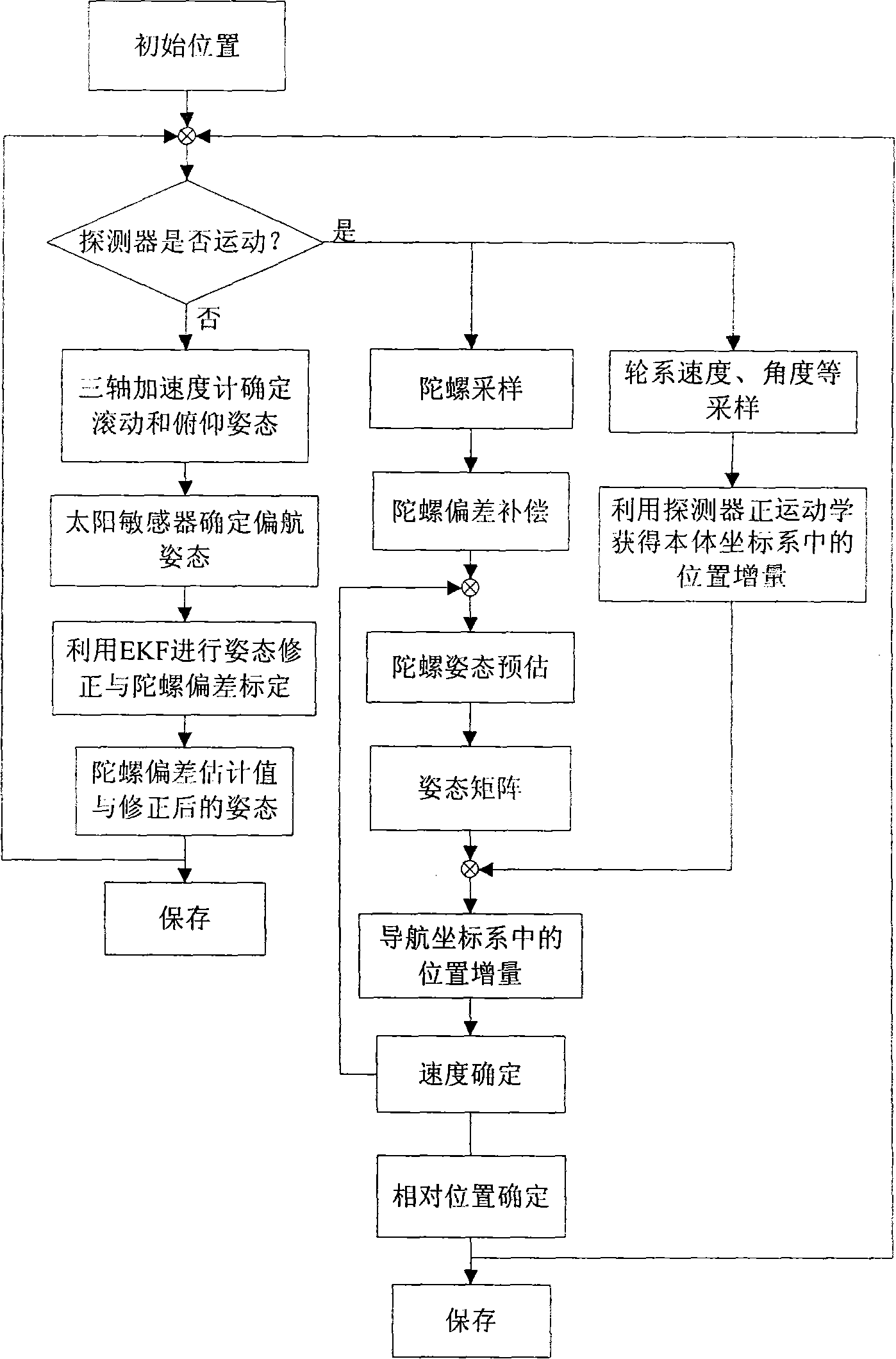 Three-dimensional posture fixing and local locating method for lunar surface inspection prober