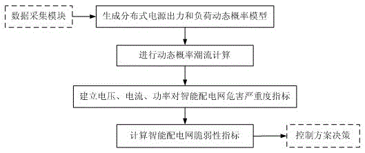 Vulnerability assessment method for smart distribution network based on dynamic probabilistic power flow