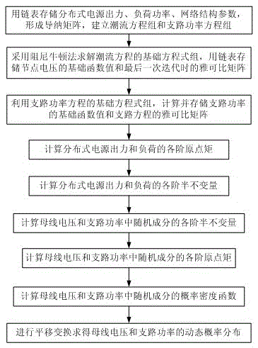 Vulnerability assessment method for smart distribution network based on dynamic probabilistic power flow