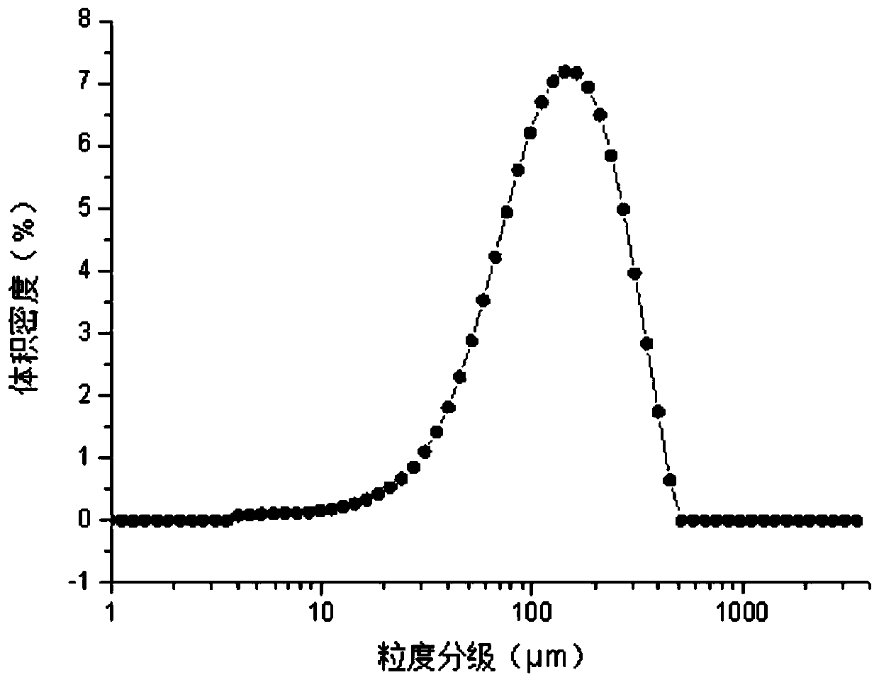 A crystallization method of phenylacetyl-7-amino-3-desacetoxycephalosporanic acid with controllable particle size and crystal habit