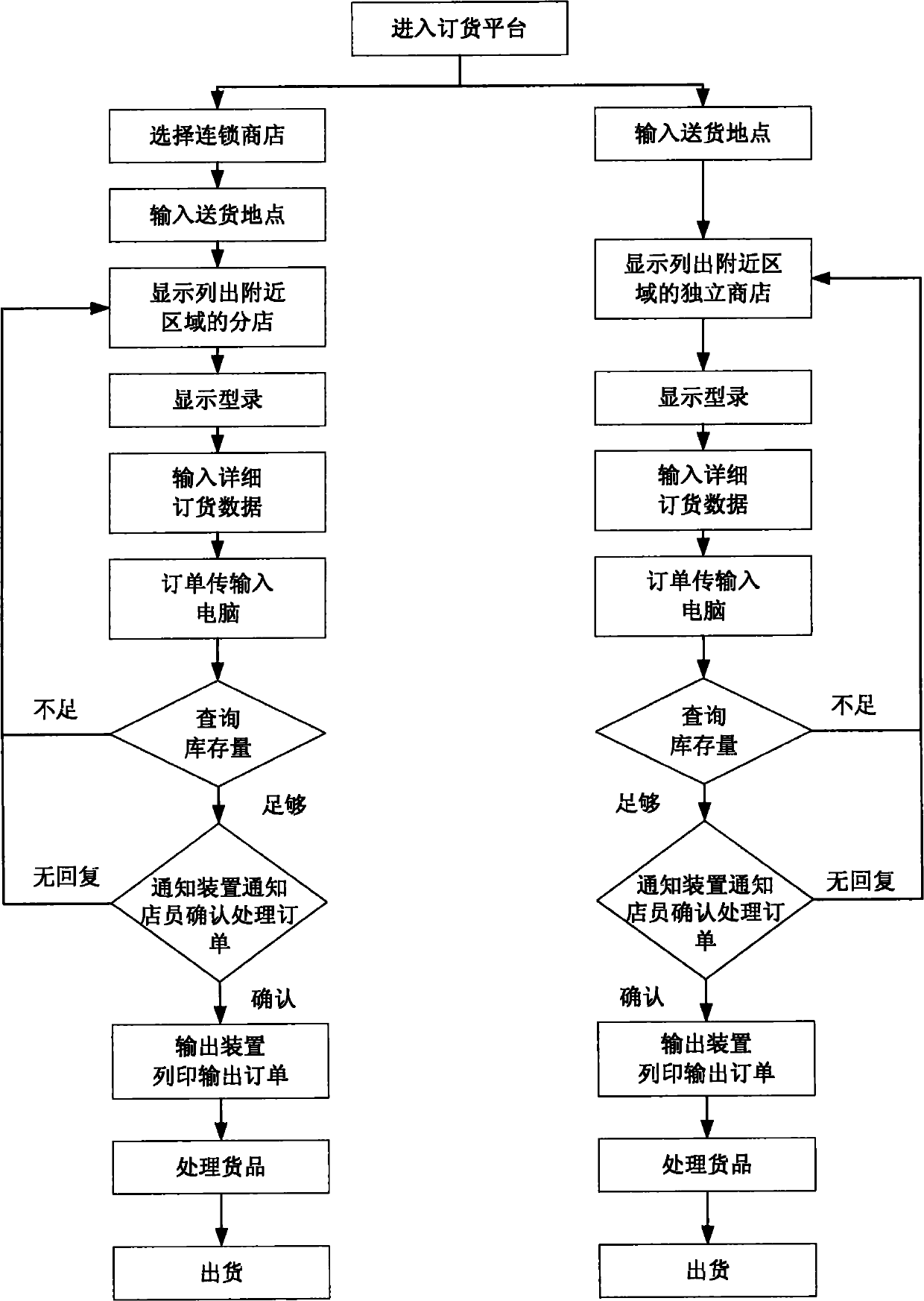 Online shopping delivery automatic ordering method