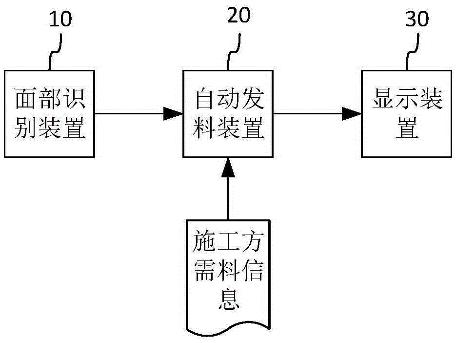 Automatic material issuing method and system