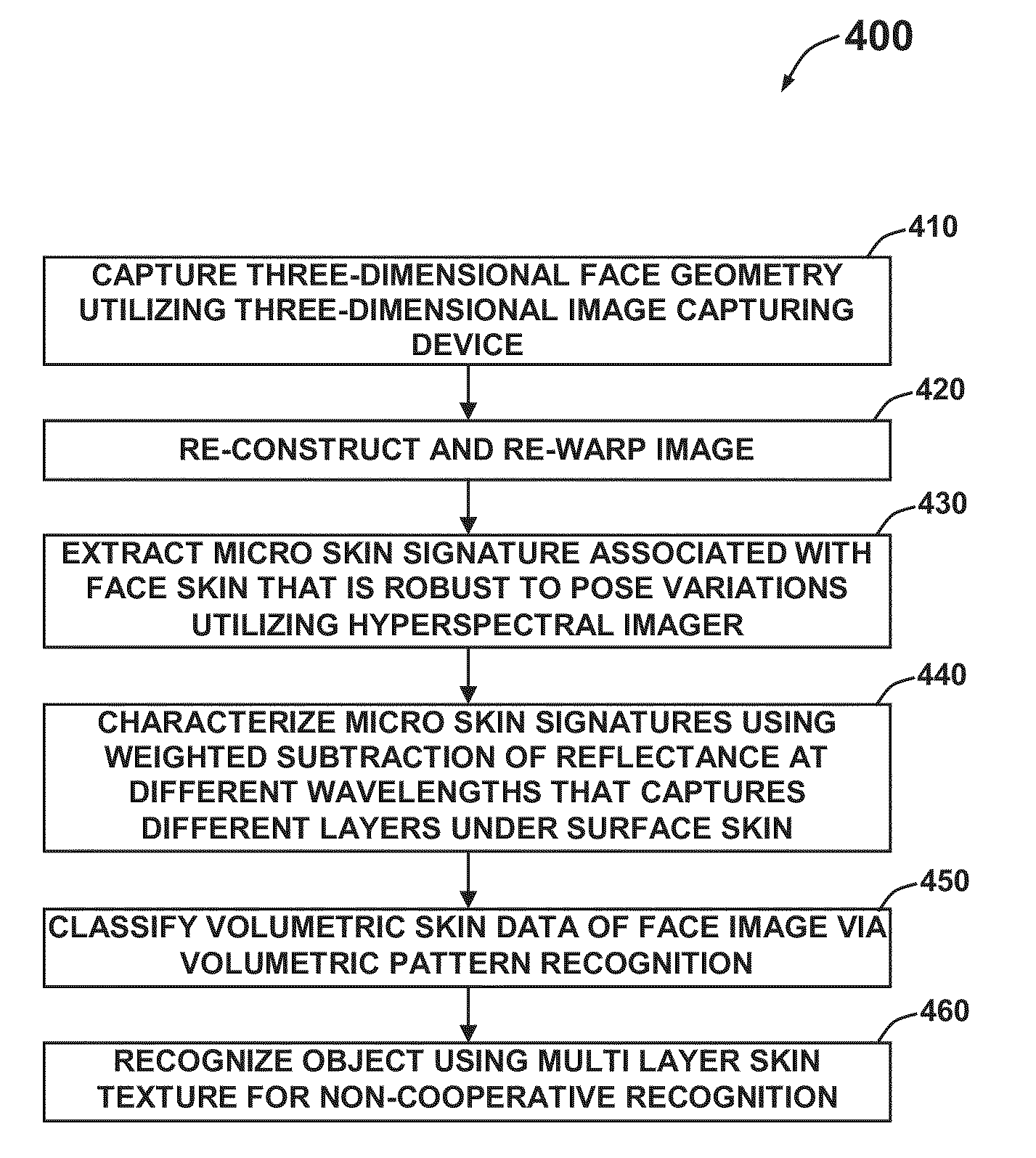 Three-dimensional multilayer skin texture recognition system and method