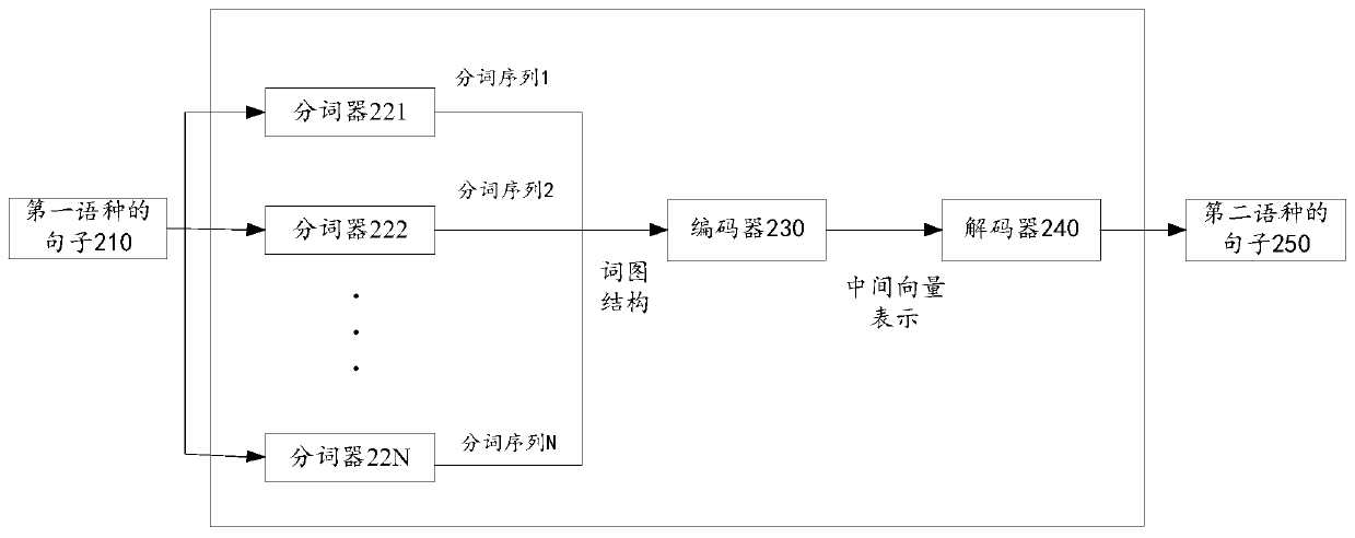 Translation method, device and equipment based on machine learning and storage medium