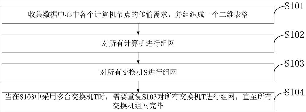 A high-efficiency data center networking method and system for transmission requirements