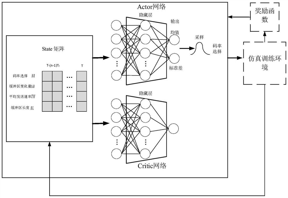 A method for video encoding flow rate control at the monitoring video sending end