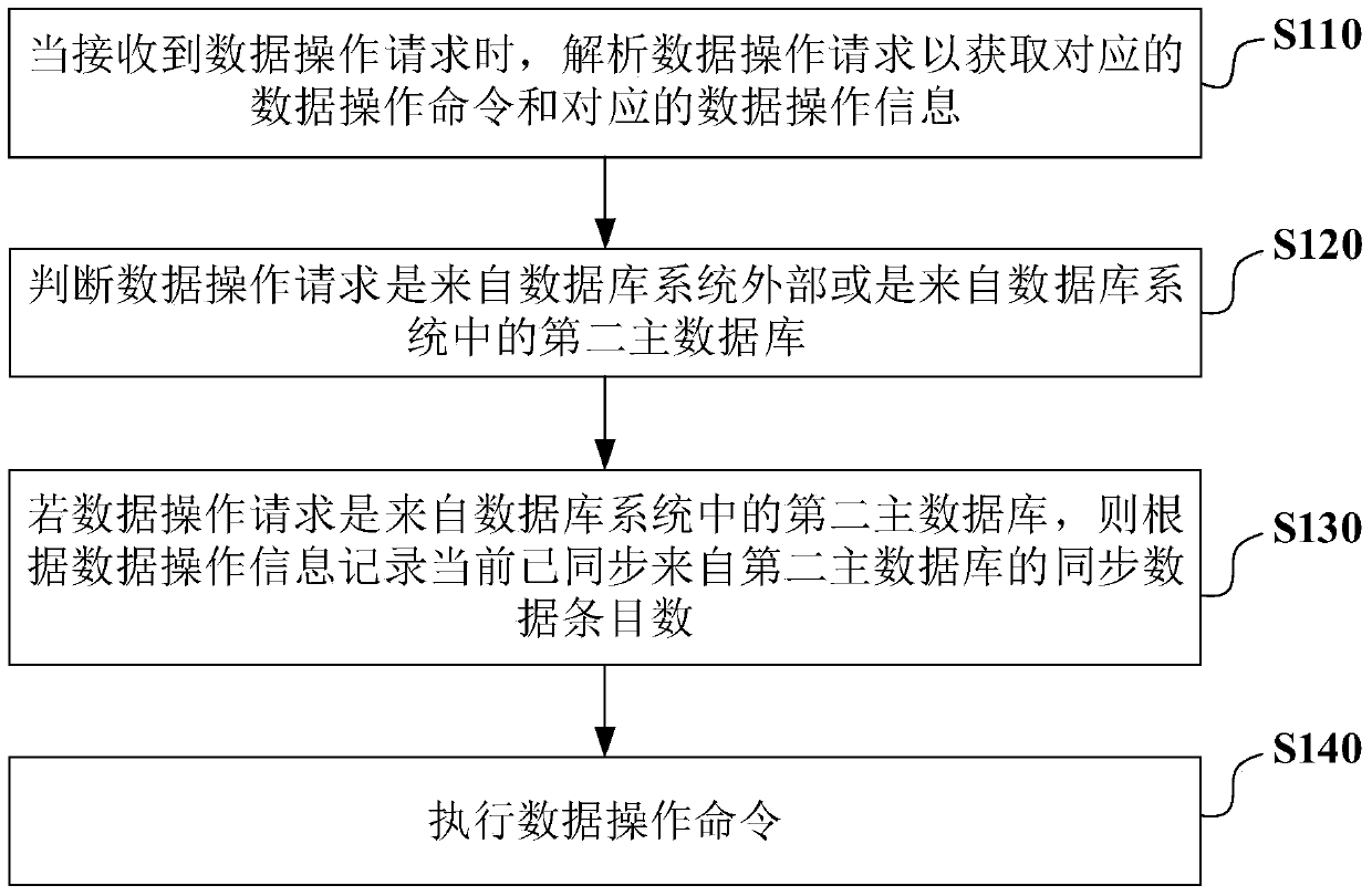 Method and device for database synchronization