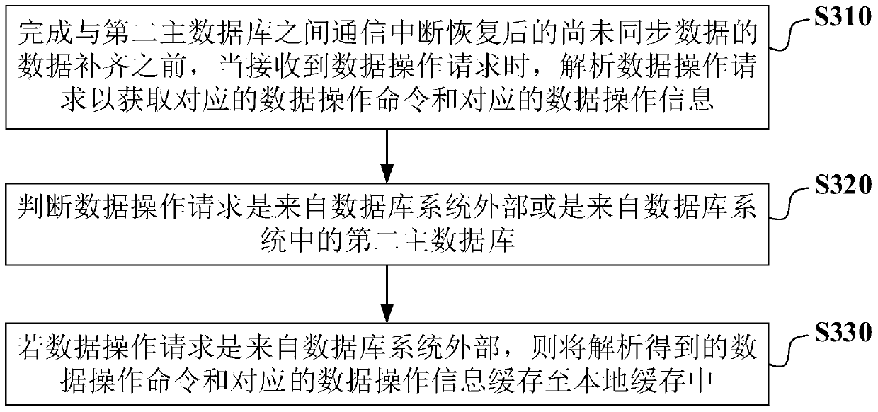 Method and device for database synchronization