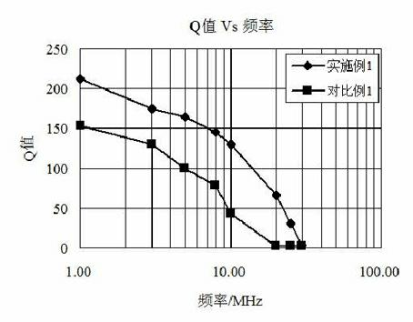 High-Q value nickel and zinc ferrite with initial permeability of 70 and preparation method thereof