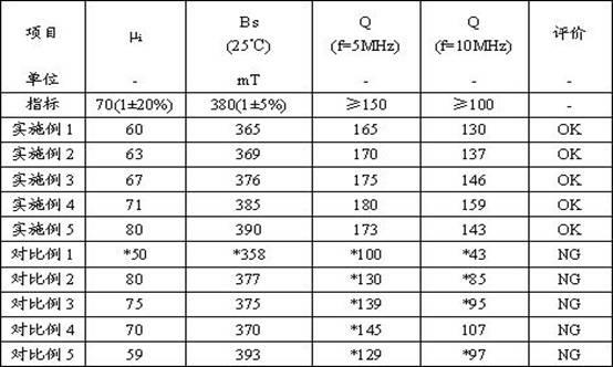 High-Q value nickel and zinc ferrite with initial permeability of 70 and preparation method thereof