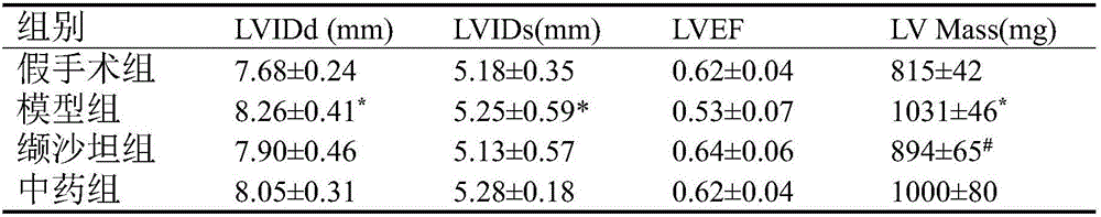 Traditional Chinese medicine composition for treating chronic cardiac failure as well as preparation method and application thereof