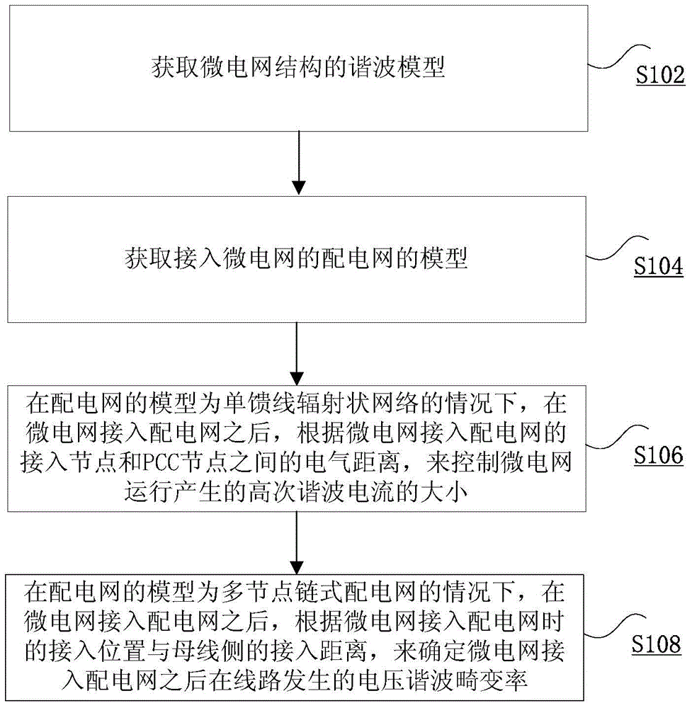 Analysis method and apparatus for harmonic current and harmonic voltage of power grid in access to power distribution network