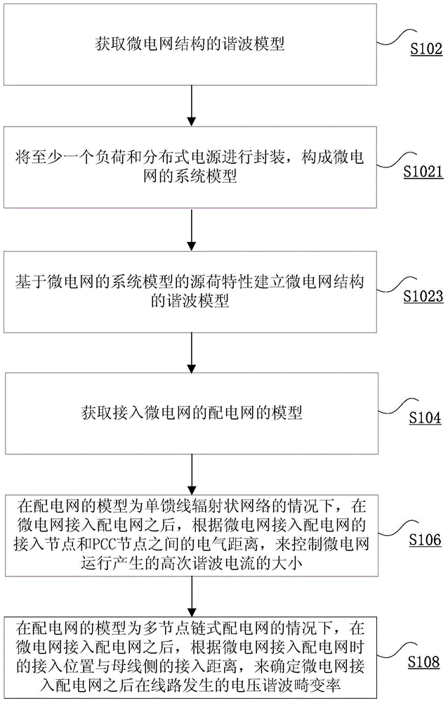 Analysis method and apparatus for harmonic current and harmonic voltage of power grid in access to power distribution network