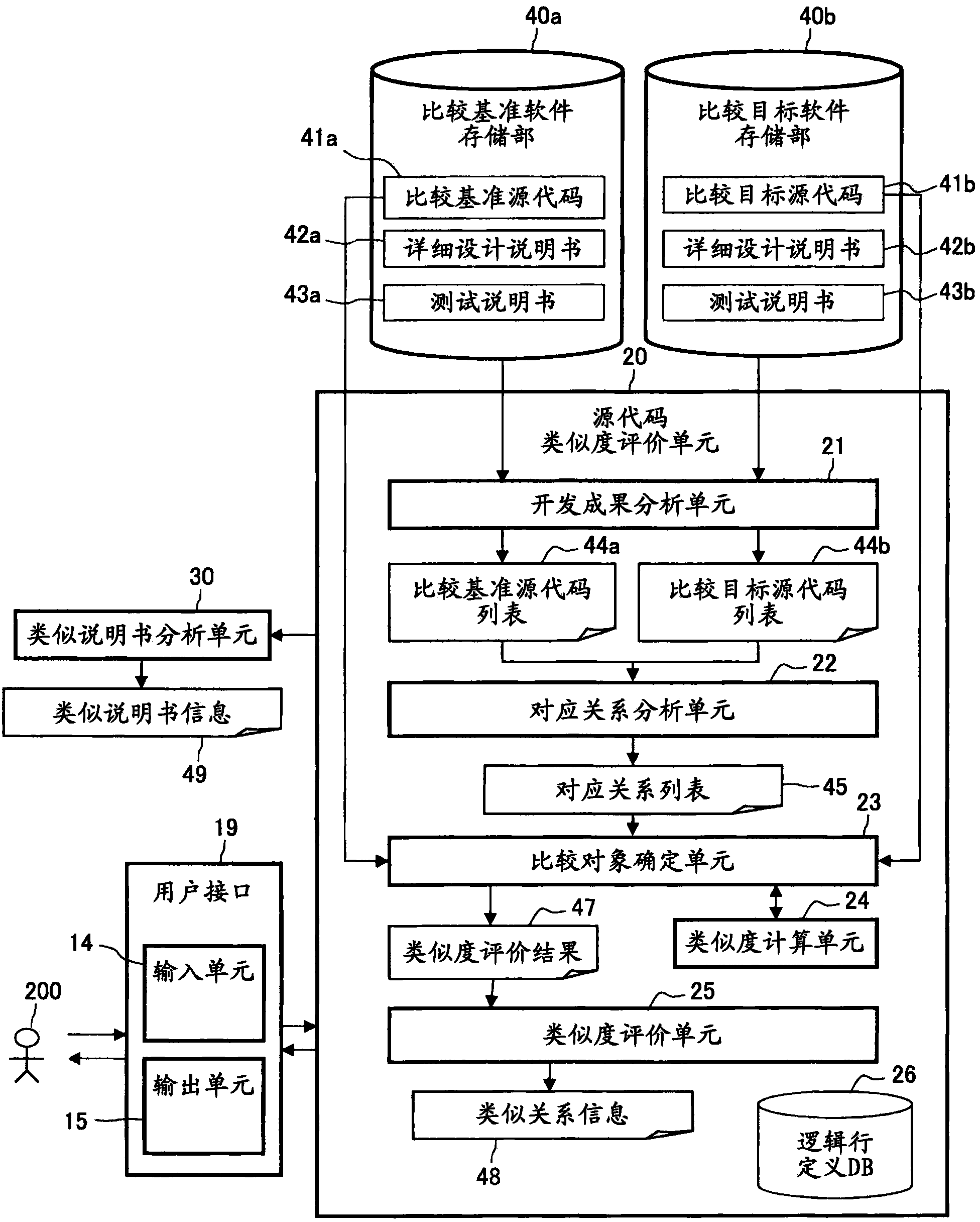 Evaluation method and evaluation device for similarity of source codes