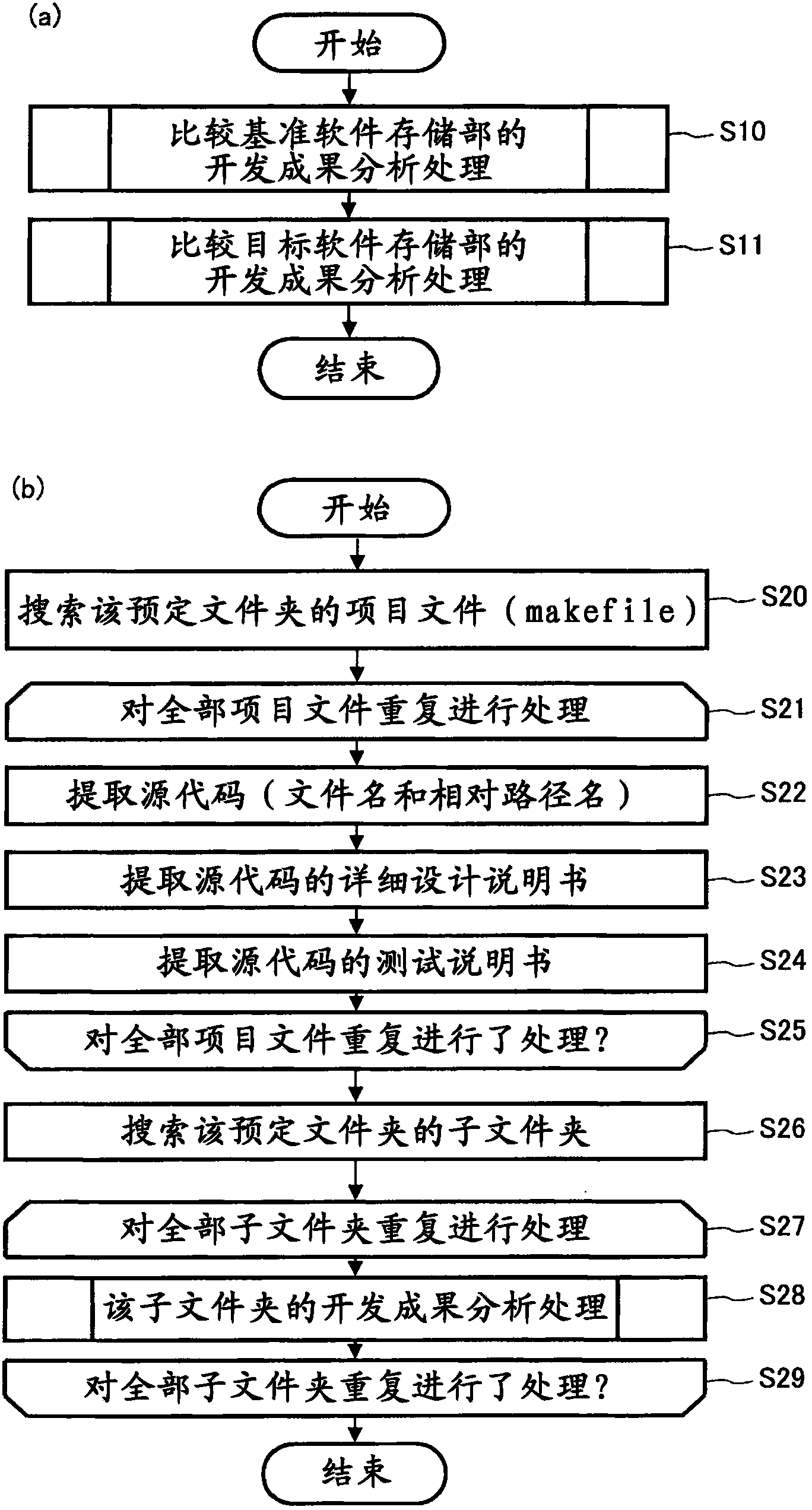 Evaluation method and evaluation device for similarity of source codes