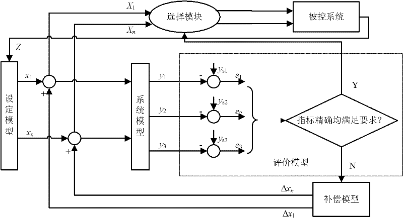 Multi-target evaluation optimization method based on group decision making retrieval strategy