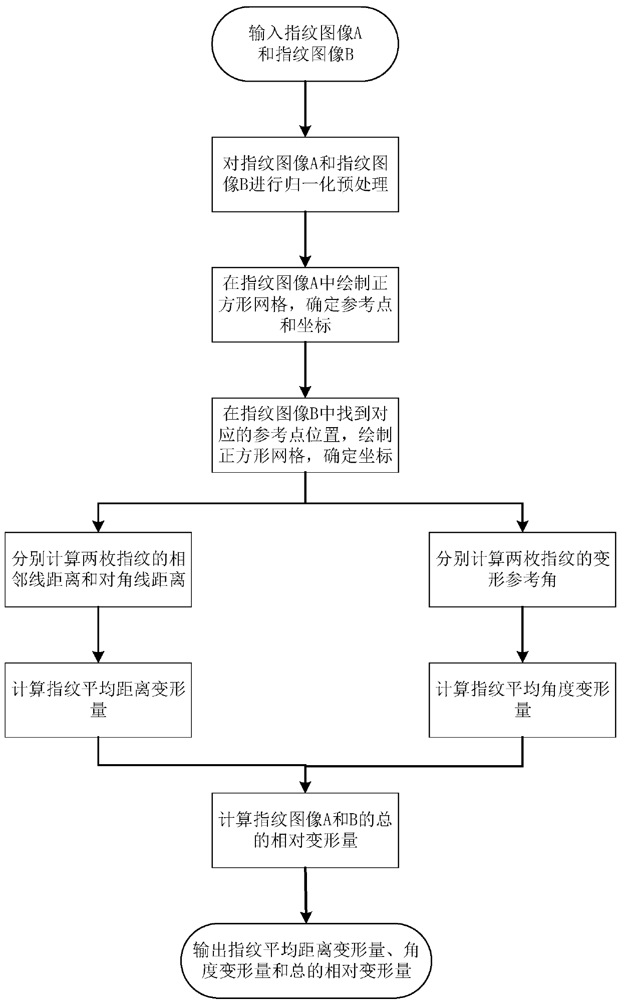 Method for quantitatively calculating fingerprint deformation