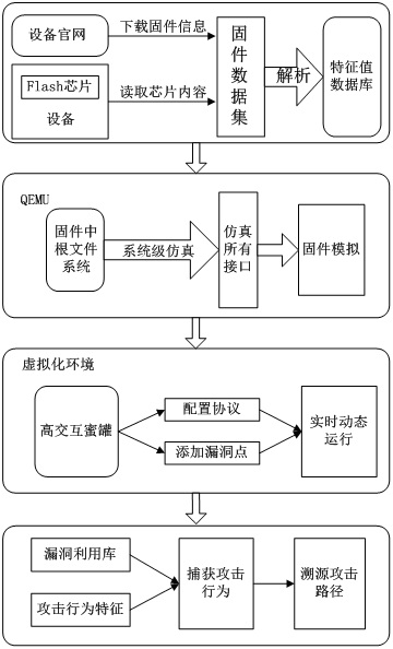 Attack trapping system based on firmware simulation