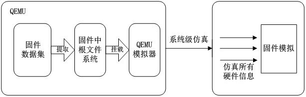 Attack trapping system based on firmware simulation