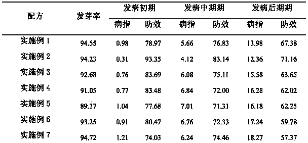 Growing ginger treating agent for preventing ginger blast