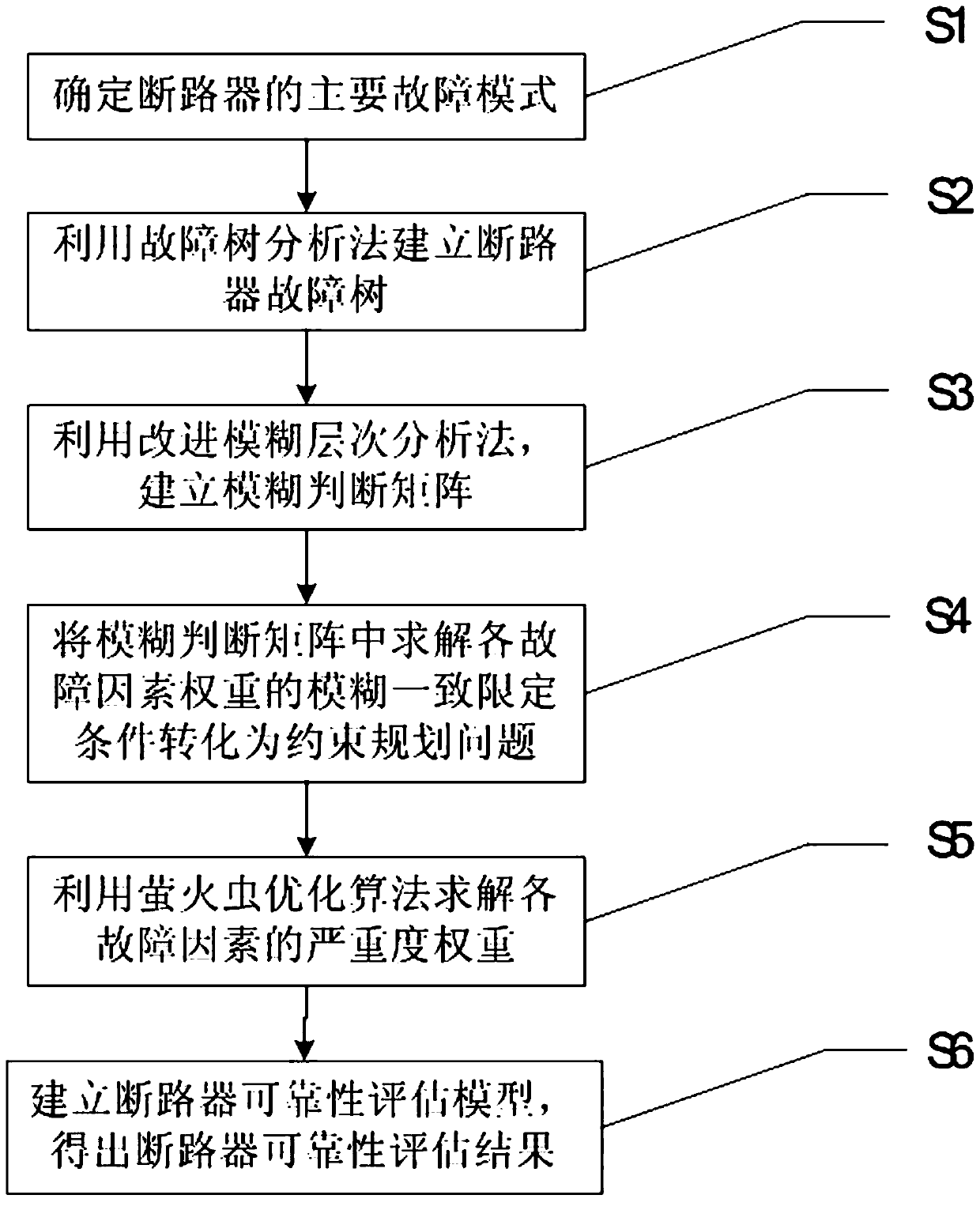 A circuit breaker reliability evaluation method based on firefly optimization algorithm