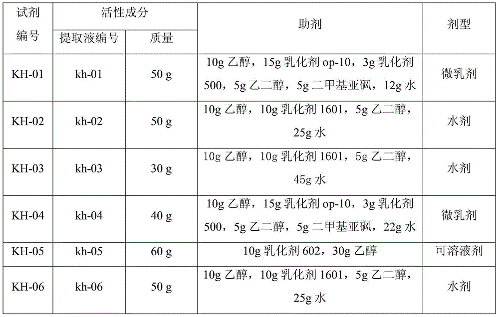 Pesticide composition containing Sophora flavescens and South China yunshi extract, its preparation method and application