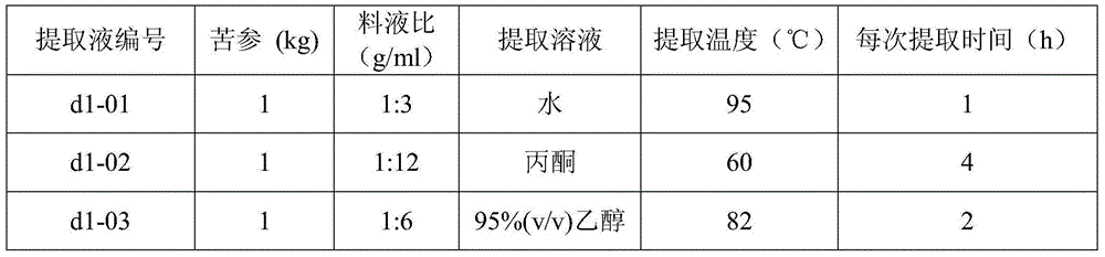 Pesticide composition containing Sophora flavescens and South China yunshi extract, its preparation method and application