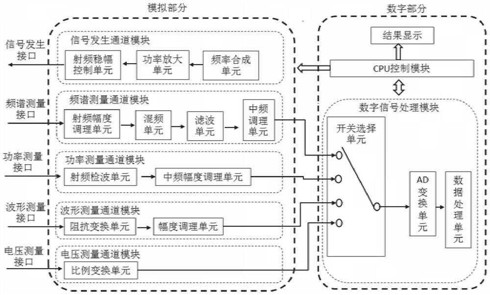 Multifunctional high-integration electromagnetic signal comprehensive detection device and method