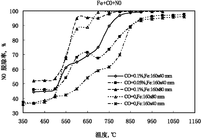 Method for reducing NO by using iron catalyst