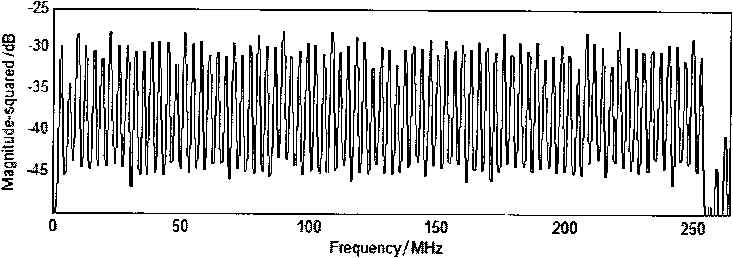 Multiband OFDM-UWB system-based sigma-delta modulation method