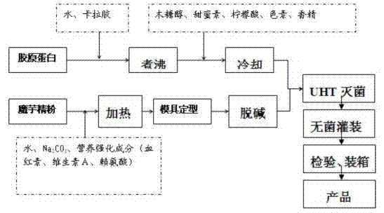 Manufacturing method of fish scale collagen congelation leisure food