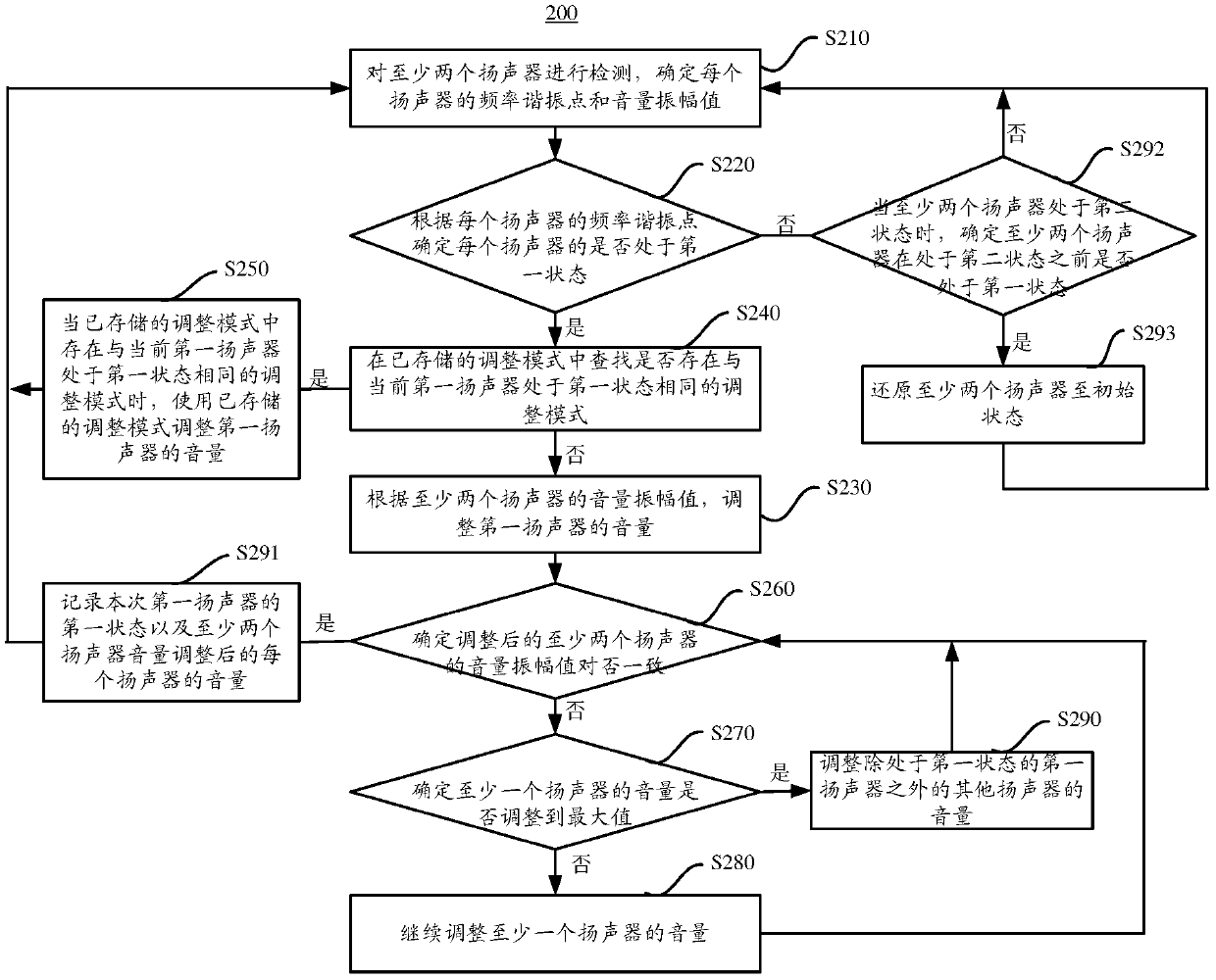 Method, device and electronic device for volume adjustment