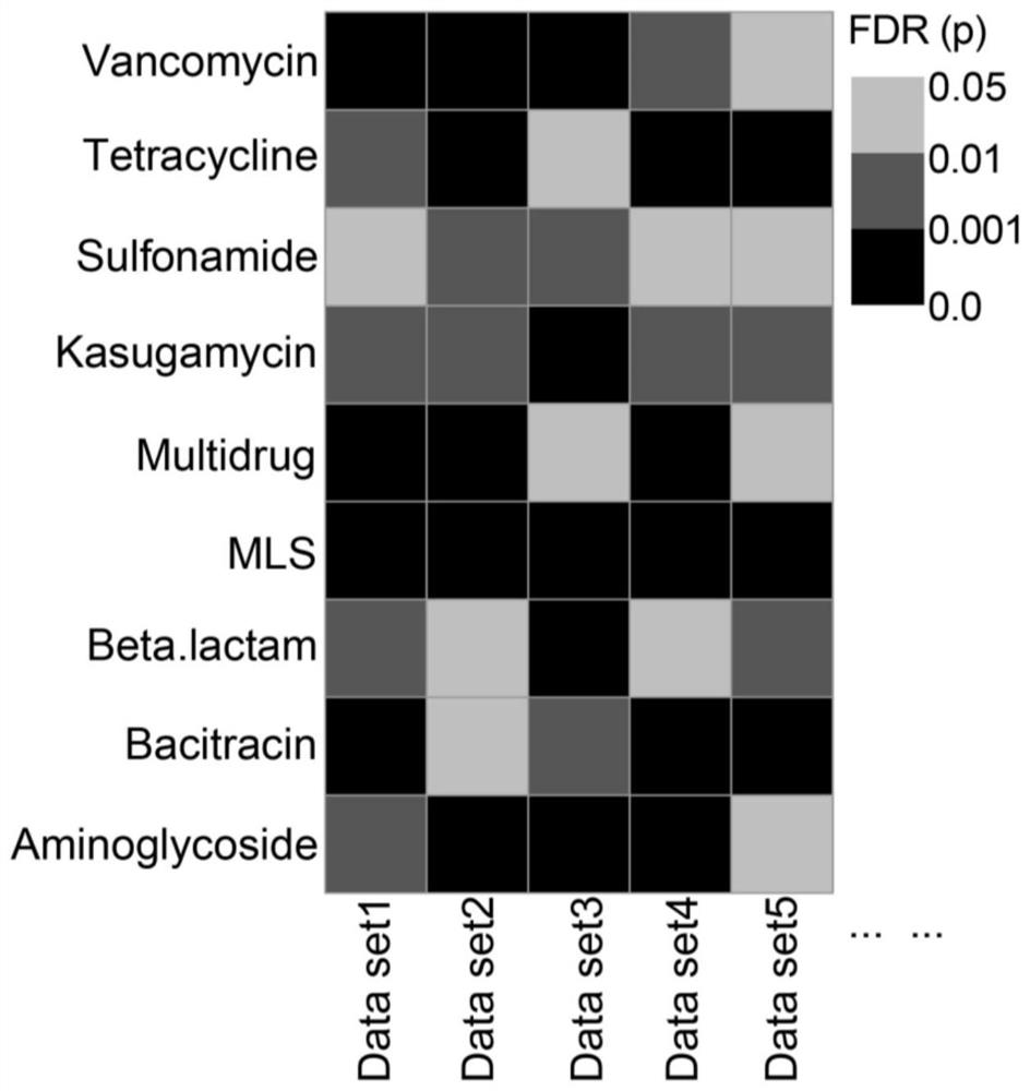 Antibiotic drug resistance gene influence factor and difference analysis method