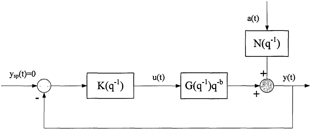 Performance evaluating method suitable for PID control loop in tobacco processing process