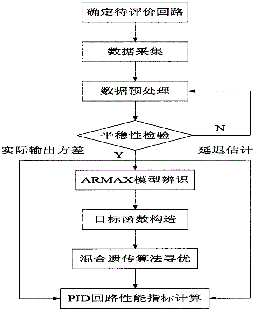 Performance evaluating method suitable for PID control loop in tobacco processing process