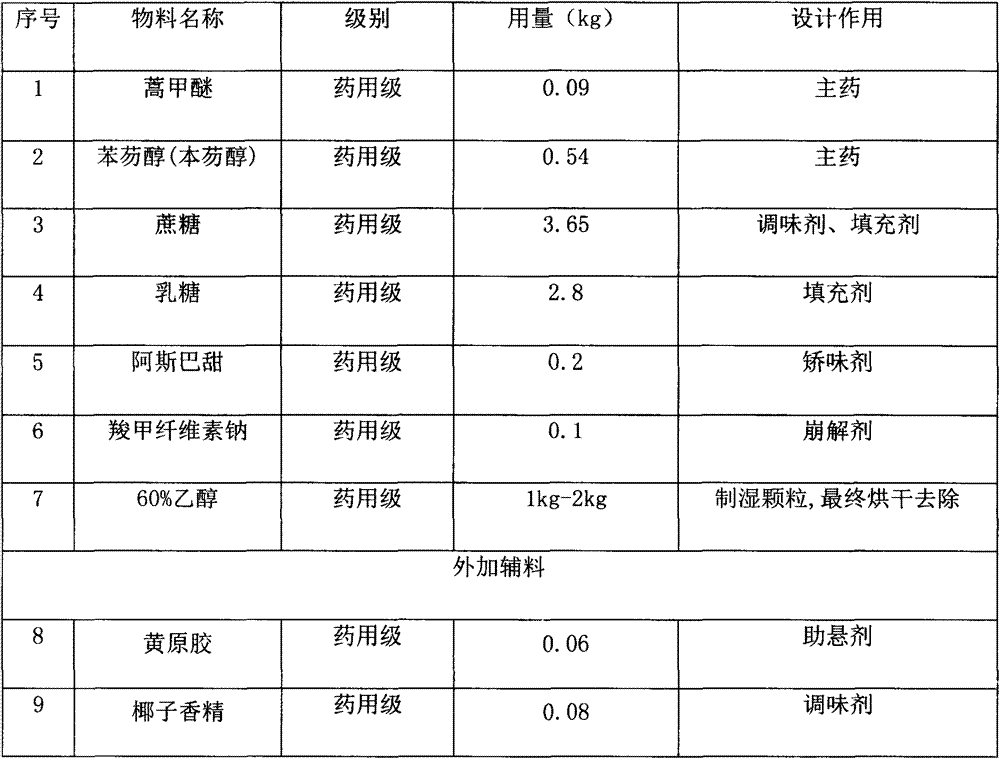 Bi-component compound artemether dry suspension for treating malaria and preparation method of dry suspension