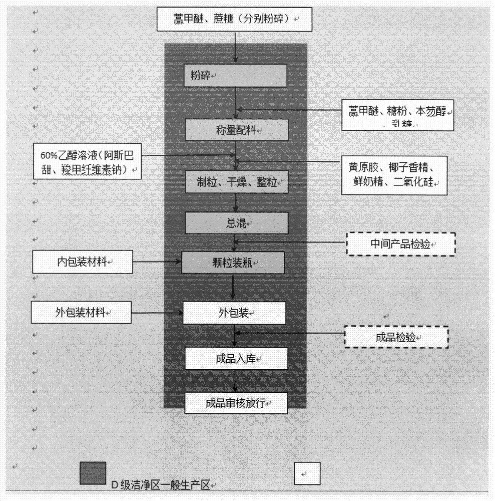 Bi-component compound artemether dry suspension for treating malaria and preparation method of dry suspension