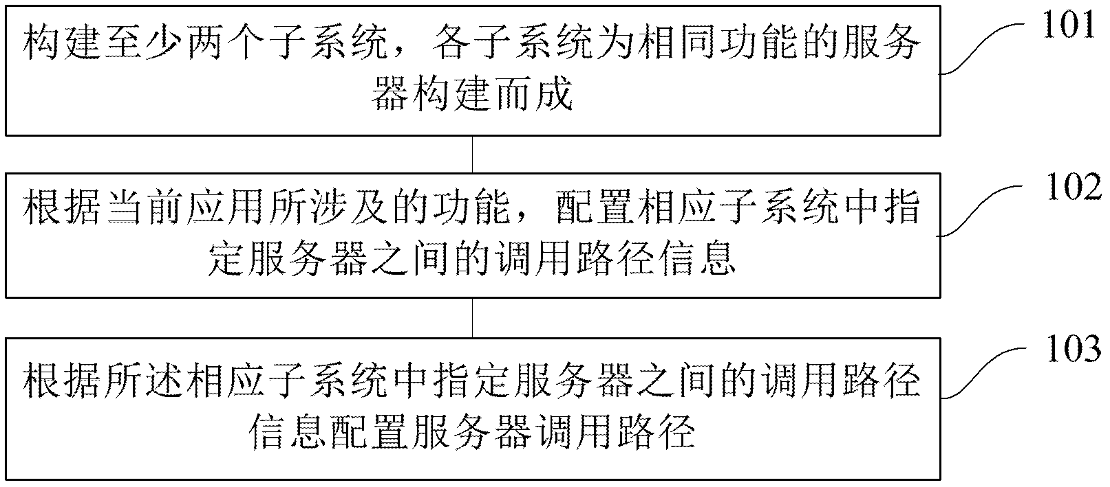 Method and device for building development environment of distributed application system