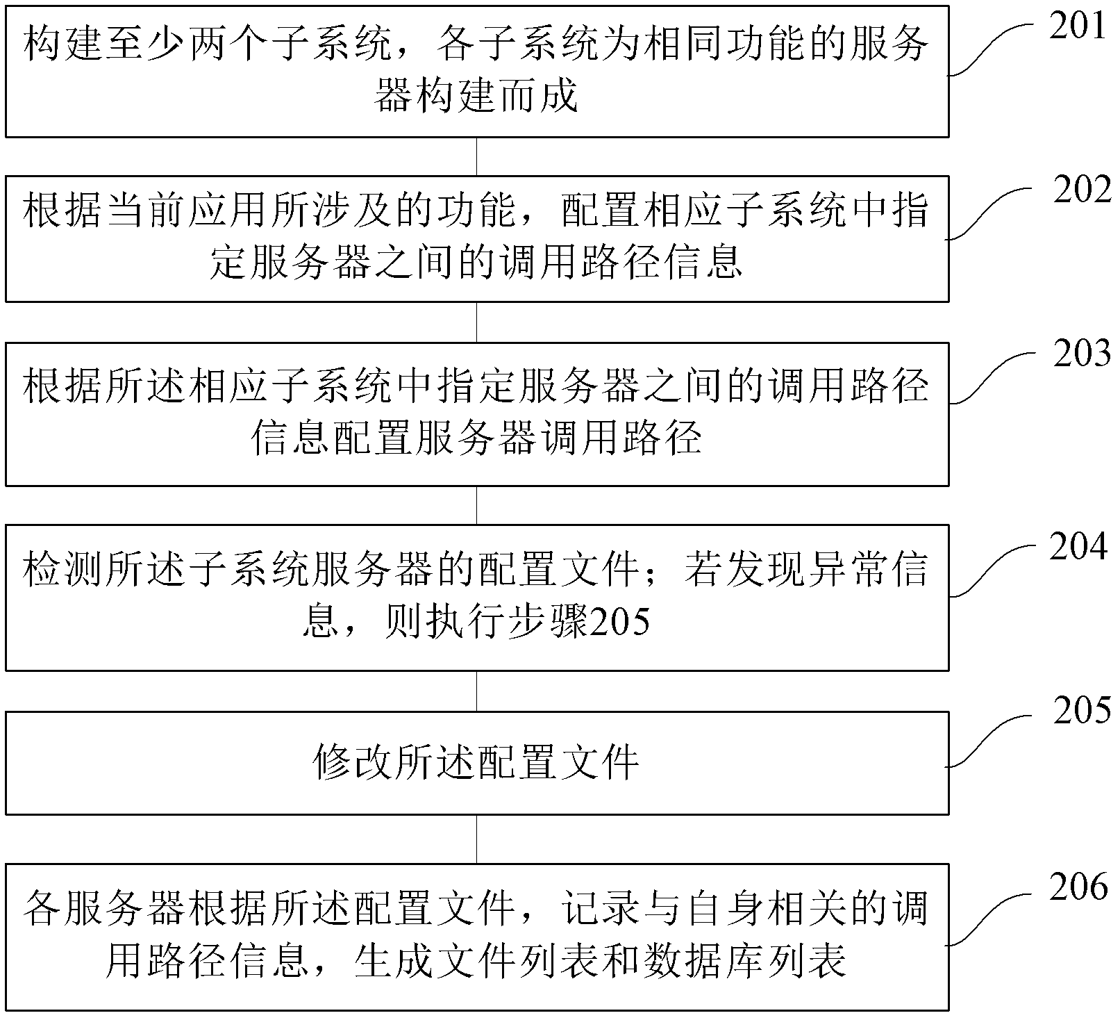 Method and device for building development environment of distributed application system