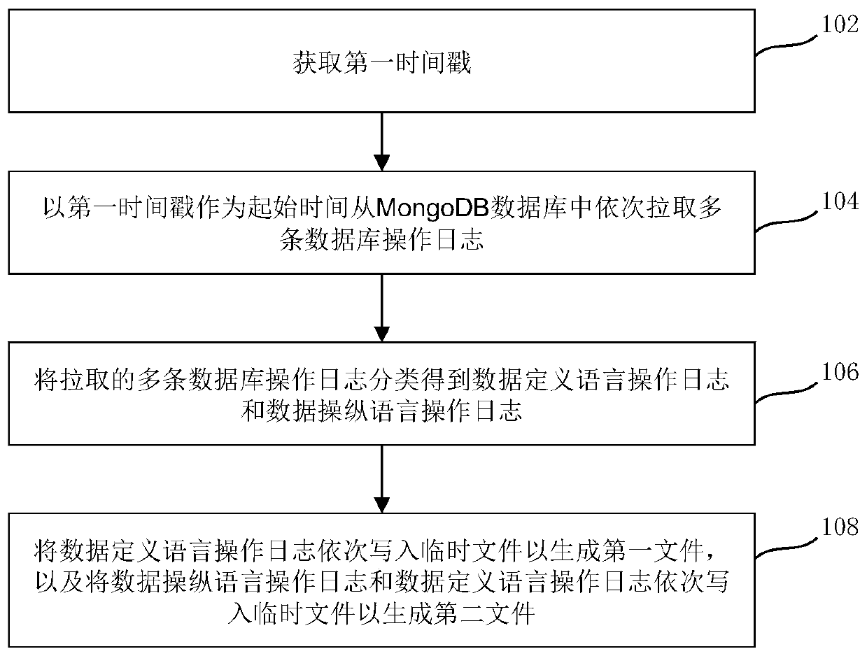 Backup method and device for MongoDB database, recovery method and device for MongoDB database, electronic equipment and storage medium